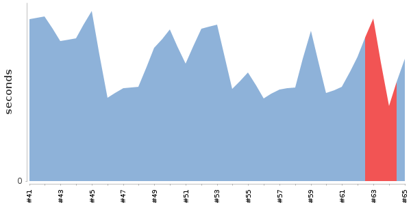 [Duration graph]