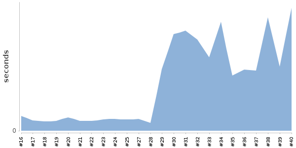 [Duration graph]