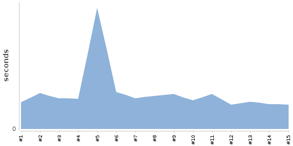 [Duration graph]