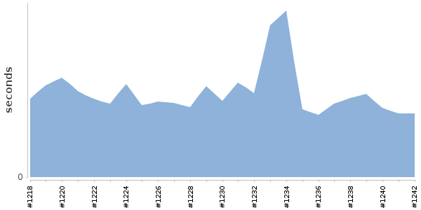 [Duration graph]