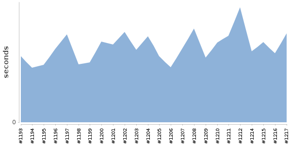 [Duration graph]