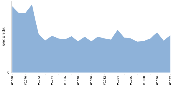 [Duration graph]