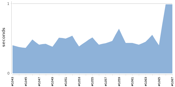 [Duration graph]