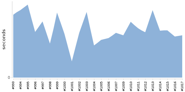 [Duration graph]