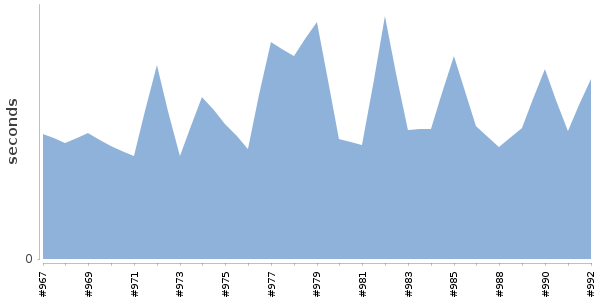 [Duration graph]