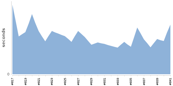 [Duration graph]
