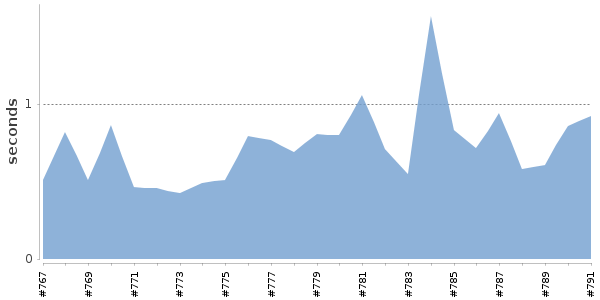 [Duration graph]