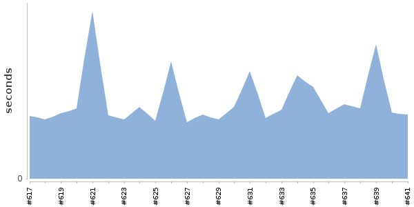 [Duration graph]