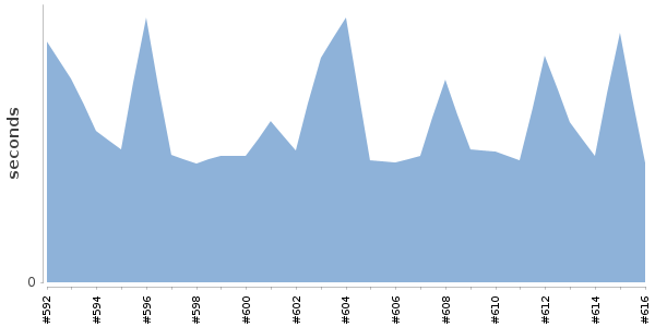 [Duration graph]