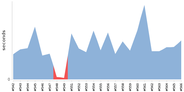 [Duration graph]
