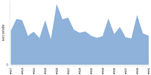 [Duration graph]