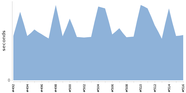 [Duration graph]