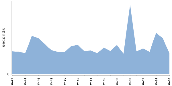 [Duration graph]