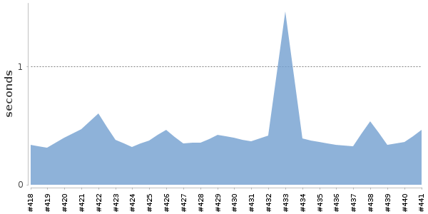 [Duration graph]