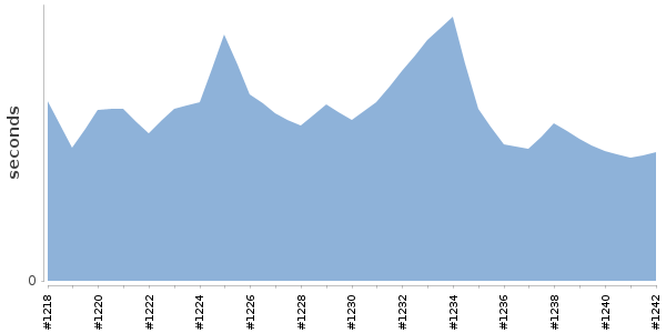 [Duration graph]