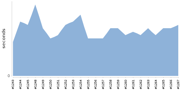 [Duration graph]