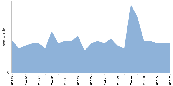 [Duration graph]