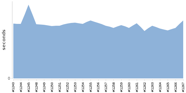 [Duration graph]