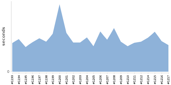[Duration graph]