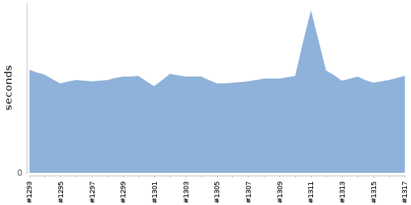 [Duration graph]