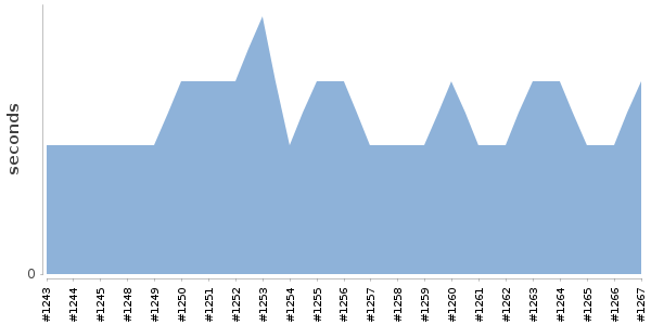 [Duration graph]