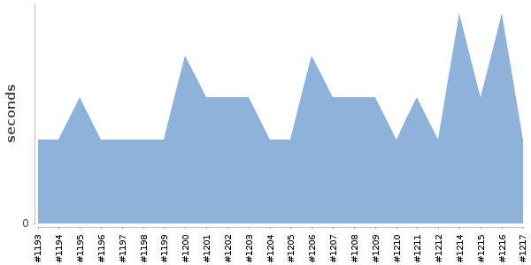 [Duration graph]