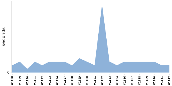 [Duration graph]