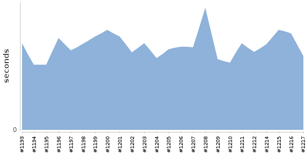 [Duration graph]