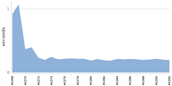 [Duration graph]