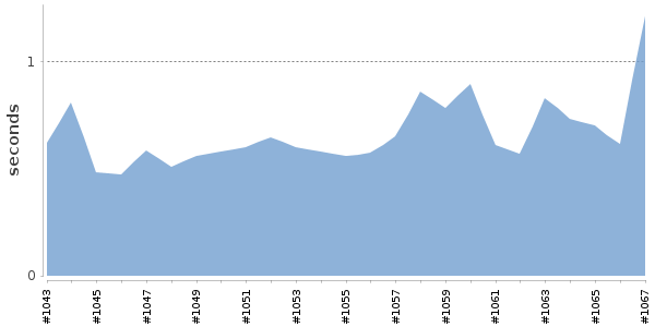 [Duration graph]