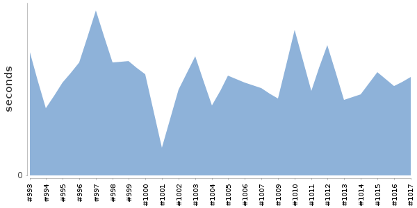 [Duration graph]