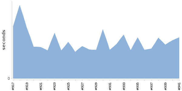 [Duration graph]