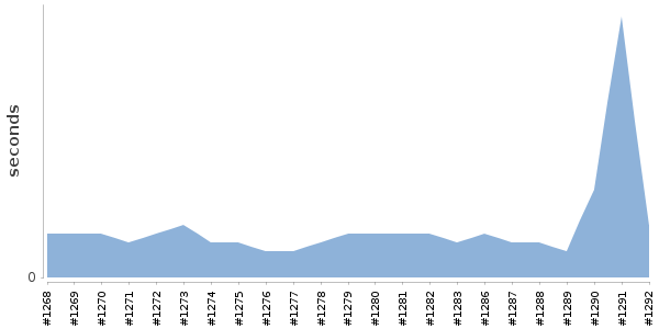 [Duration graph]