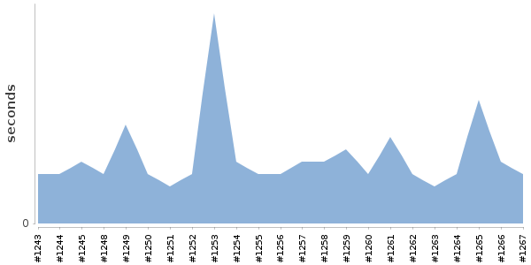 [Duration graph]
