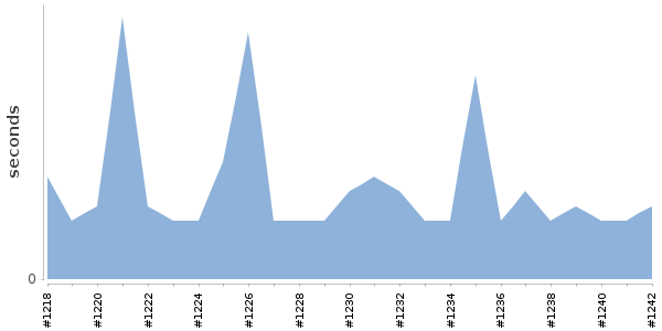 [Duration graph]