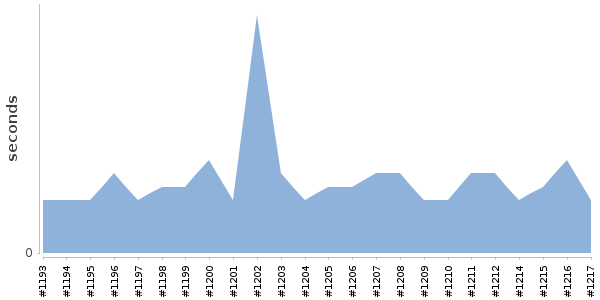 [Duration graph]