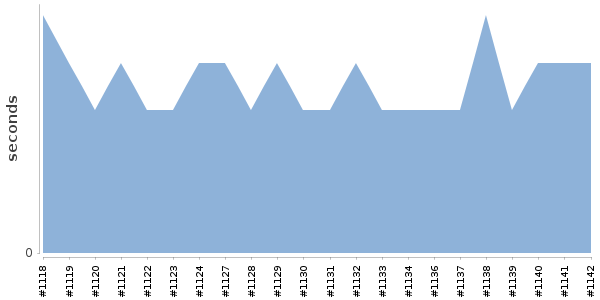 [Duration graph]