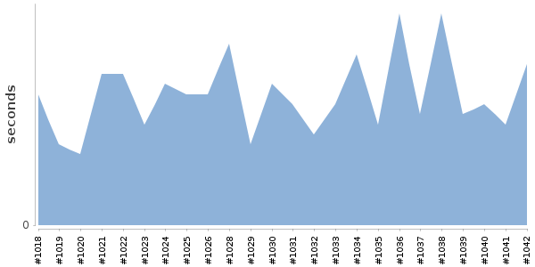 [Duration graph]
