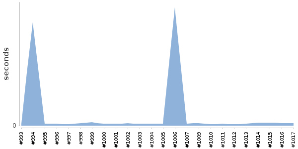 [Duration graph]