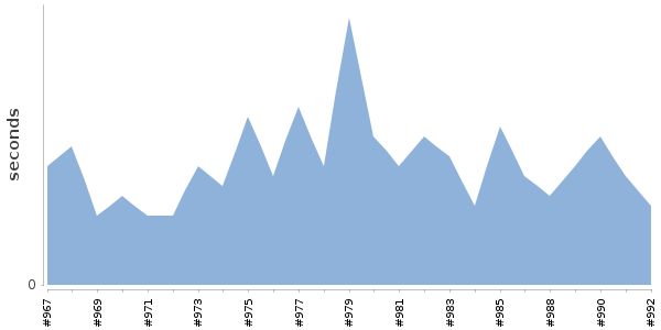 [Duration graph]