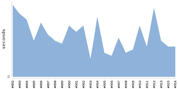 [Duration graph]