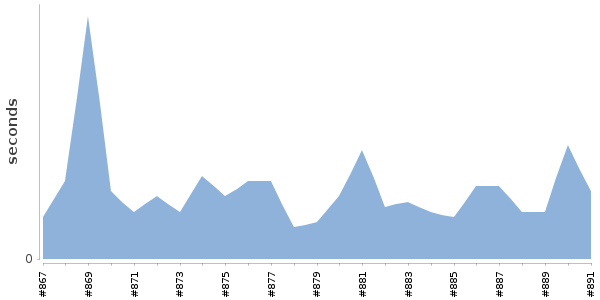 [Duration graph]