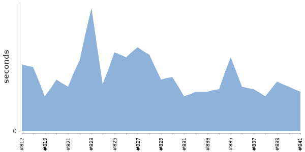 [Duration graph]