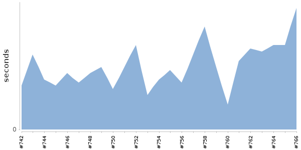 [Duration graph]