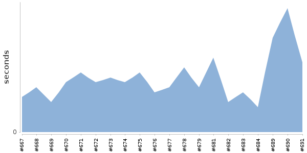 [Duration graph]