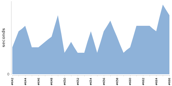[Duration graph]