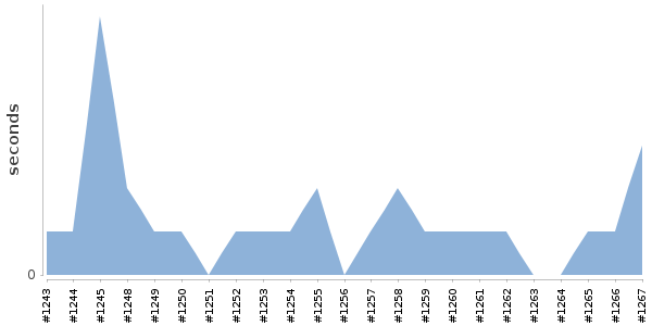 [Duration graph]