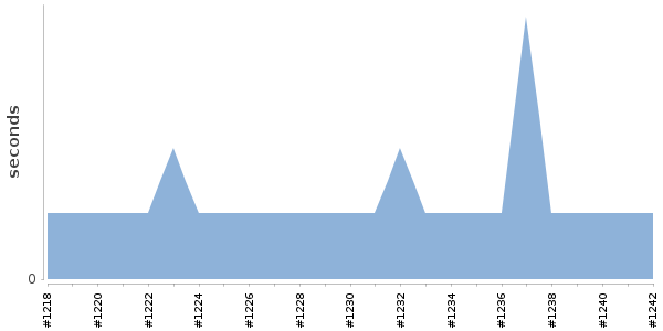 [Duration graph]