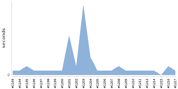 [Duration graph]