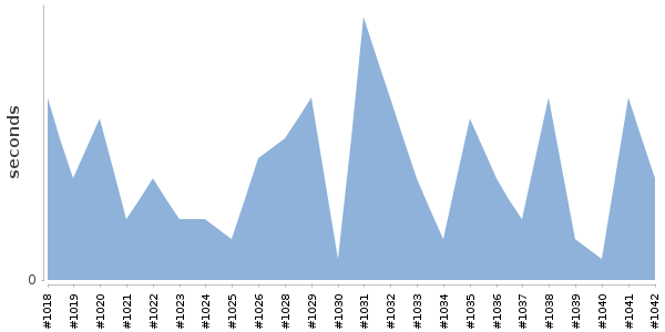 [Duration graph]